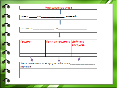 Урок по русскому языку для 2 класса «Как появляются многозначные слова»