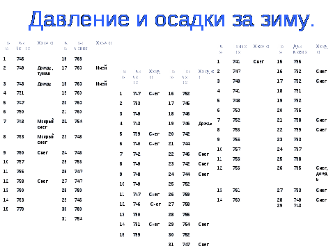 Исследовательский проект по географии. Тема: Погода. Климат. Человек.