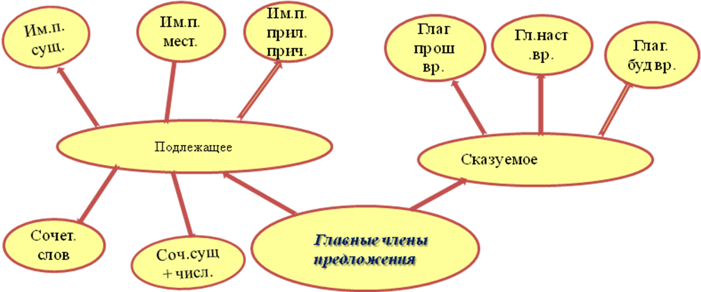 Тема урока: « Грамматическая основа предложения. Подлежащее.