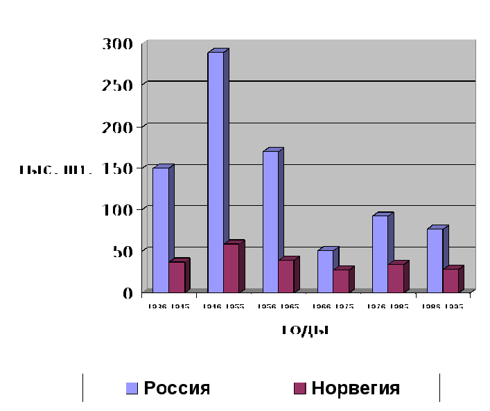 Зверобойный промысел автор ученица Малыгина П.Н., руководитель Малыгина М.А.