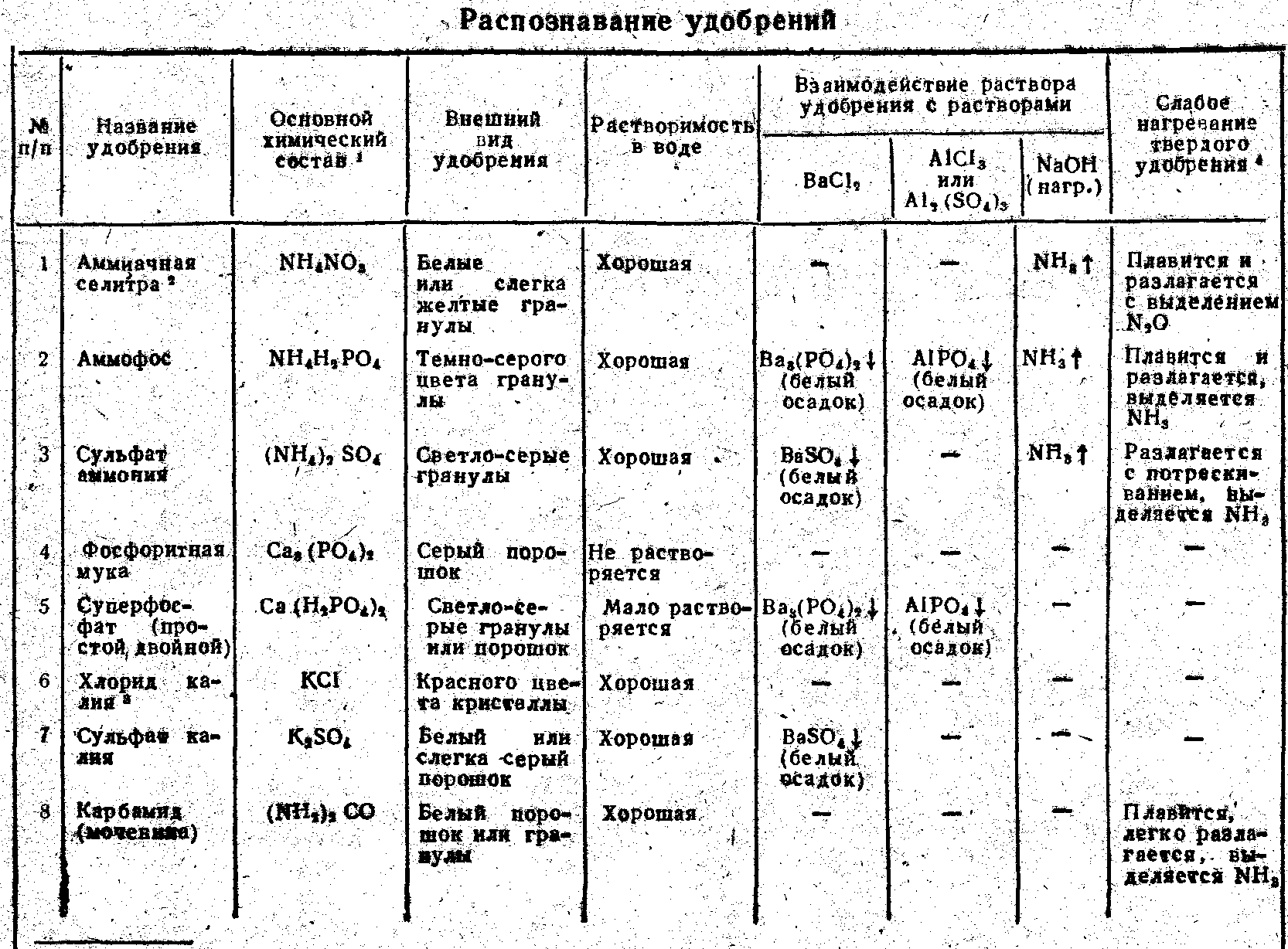 Комплект контрольно-оценочных средств по учебной дисциплине «Основы агрономии»