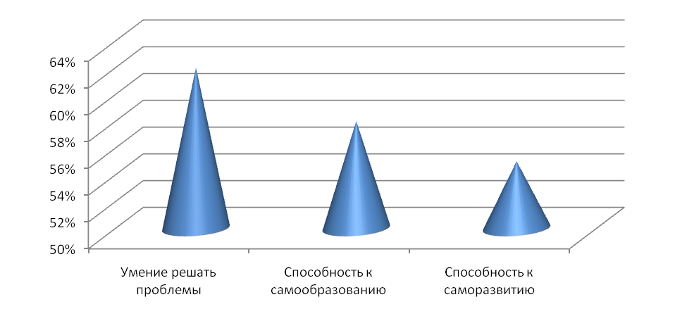 Методическая разработка: Формирование исследовательских компетенций