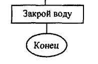 Конспект по информатике в 3 классе Тема урока Алгоритм