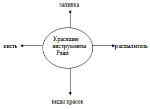 Итоговое занятие по теме: Графический редактор Paint