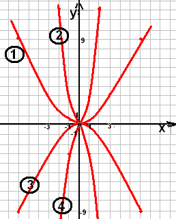 Конспект урока «График и свойства функции y=ax2», 9 класс