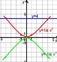 Конспект урока «График и свойства функции y=ax2», 9 класс
