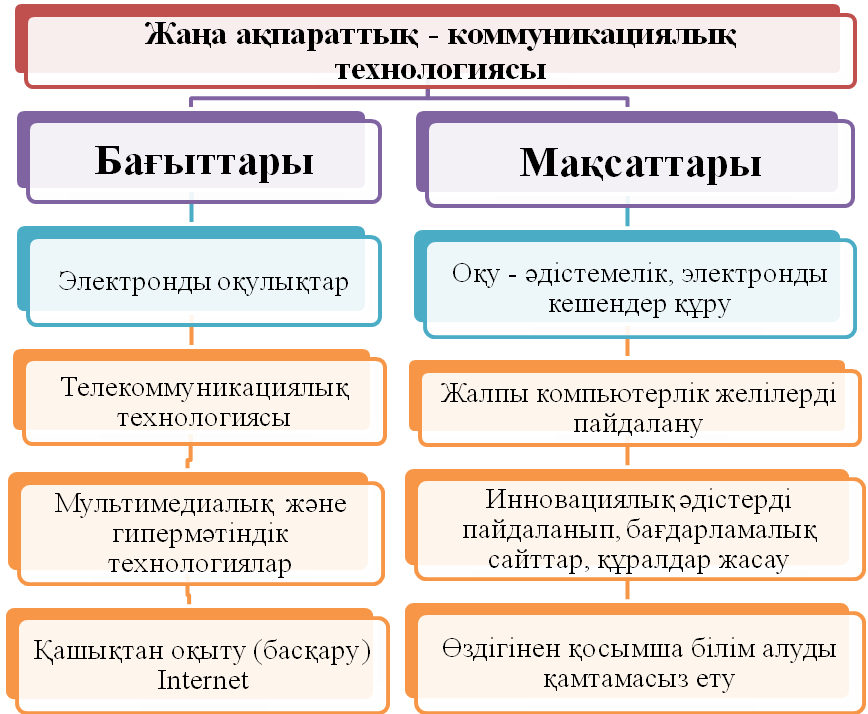 Доклад Қазақ тілінде ақпараттық - коммуникациялық технологияны қолданудың тиімділігі