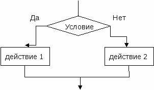 Методическая разработка практического занятия «Построение разветвленных и циклических алгоритмов и их реализация на ПК»