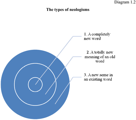 Неологизмы в современном английском языке