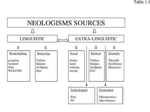 Неологизмы в современном английском языке