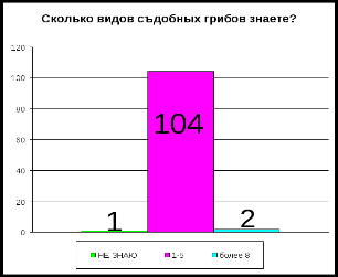 Научно- исследовательский проект по теме Знаем ли мы грибы?