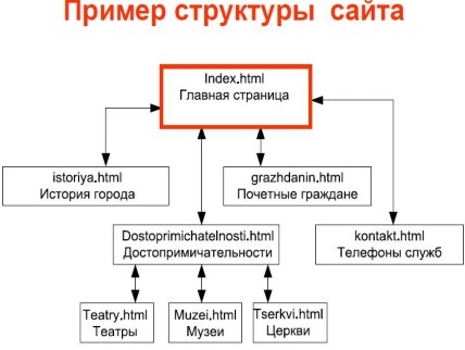 Сборник лабораторных работ по информатике