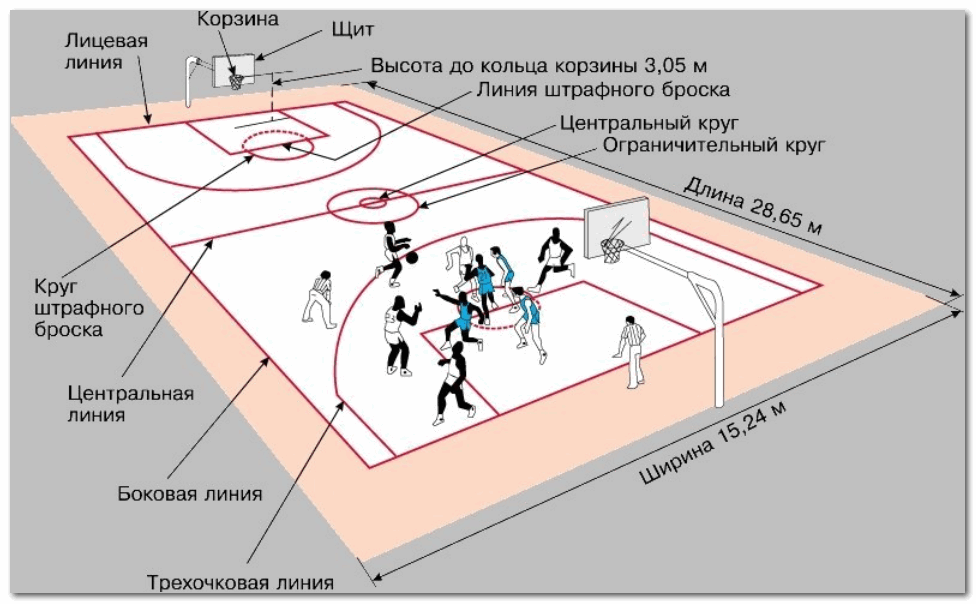 Правила игры в баскетбол