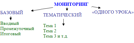 Мониторинг личностных, метапредметных и предметных результатов