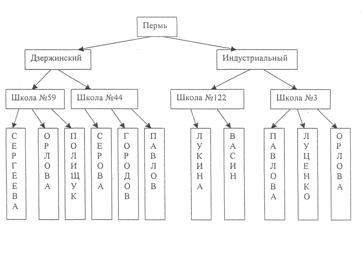 Фонд оценочных средств по дисциплине Информатика для 1 курса.