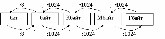 Контрольно-измерительные материлы по информатике (8-9 классы)