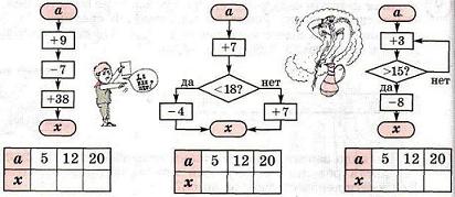 Урок по информатике на тему Составление и выполнение алгоритмов ( 2 класс)