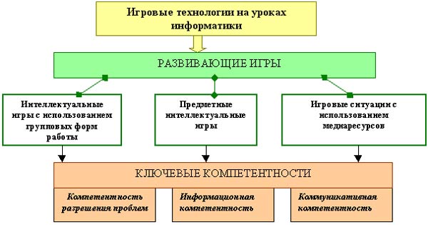 Игровые педагогические технологии на уроках информатики как средство формирования ключевых компетентностей