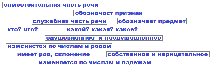 Урок русского языка на тему Повторение. Род имён существительных