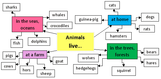 Конспект урока по теме Animals