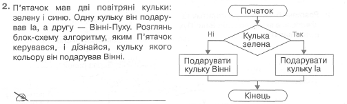 Поняття розгалуження. Алгоритми з розгалуженням.