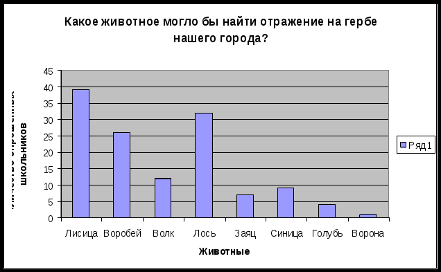 Проект на тему Гербы Нижегородской области