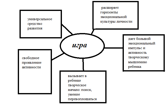 Доклад: Игры и тренинги на уроках театра как фактор развития творческих способностей