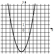 Тесты по теме: Квадратичная функция, её свойства и график