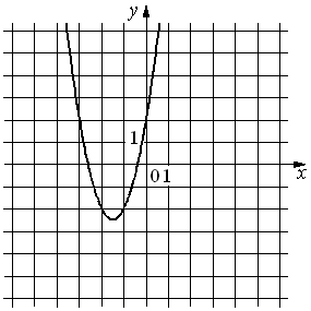 Y ax 2 на рисунке. Y ax2 BX C промежутки. Функция возрастает на промежутке y ax2+BX+C. Графики ОГЭ Y ax2. Y ax2+BX+C найти промежутки.