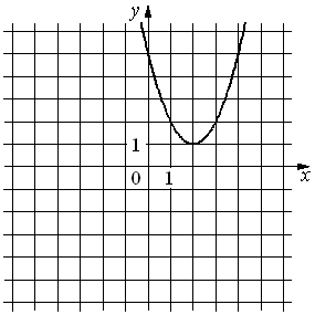 График функции y 5 4 x b