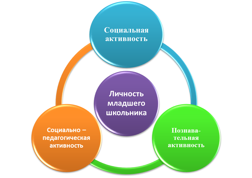 Программа воспитания младших школьников в школе гражданского становления