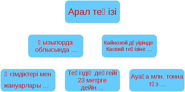 План открытого урока по казахскому языку Арал теңізі 7 класс