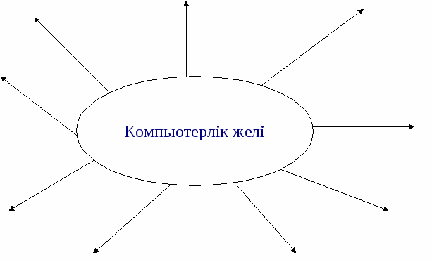 Компьютерлік желі. Компьютердің көмегімен хабар алмасу, жеткізу.