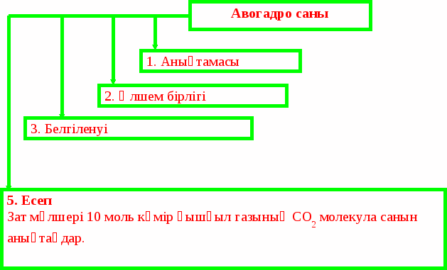 Урок Химиялық реакциялардың типтері конспект урока