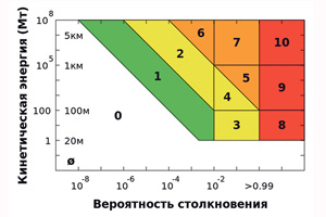 Исследовательская работа по теме Метеоритная опасность