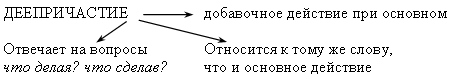 Конспект урока по теме Деепричастие (7 класс)