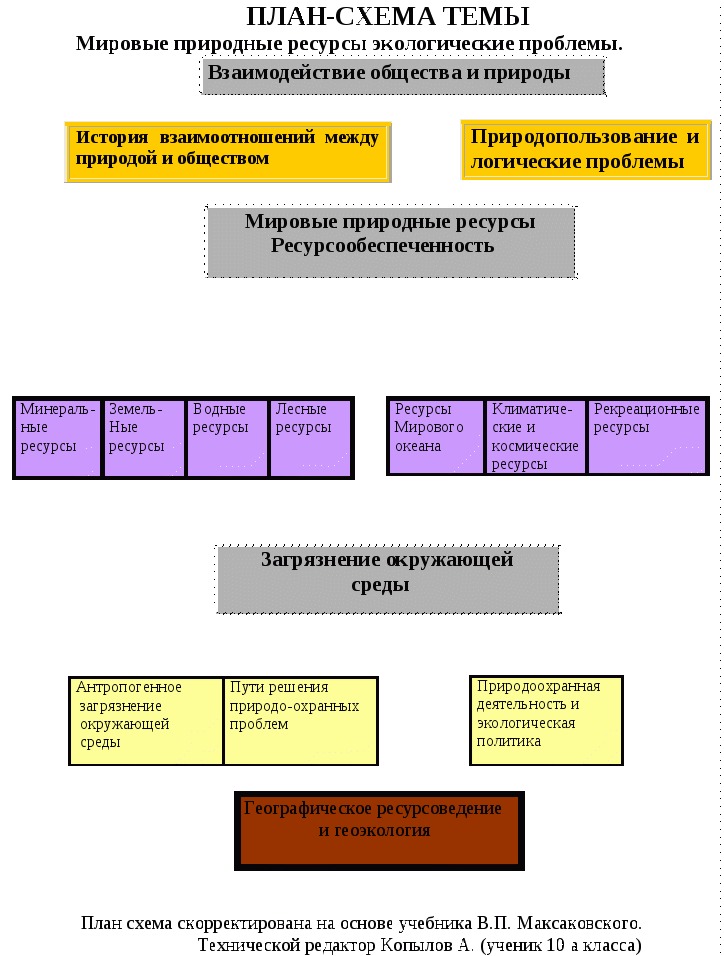 Технологическая карта урока географии 10 класс