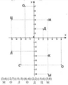 Разработка урока Координатная плоскость (6 класс)