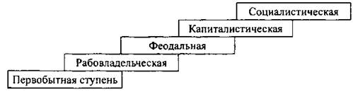 Конспект урока по обществознанию 10 класс по теме: Историческое развитие человечества