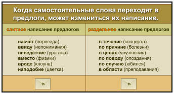 Урок русского языка в 7 классе на тему: «Правописание производных уроков».