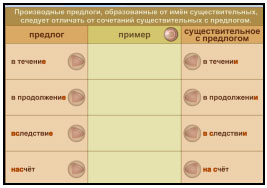 Урок русского языка в 7 классе на тему: «Правописание производных уроков».