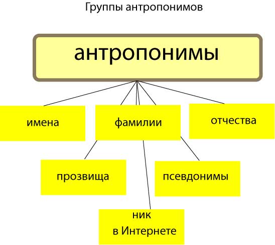 Конспект занятия курса «Лингвистические традиции в зеркале русского языка» по теме Тайна имени