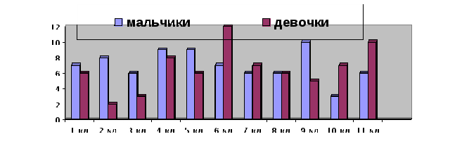 Демографический портрет СОШ № 126