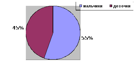 Демографический портрет СОШ № 126