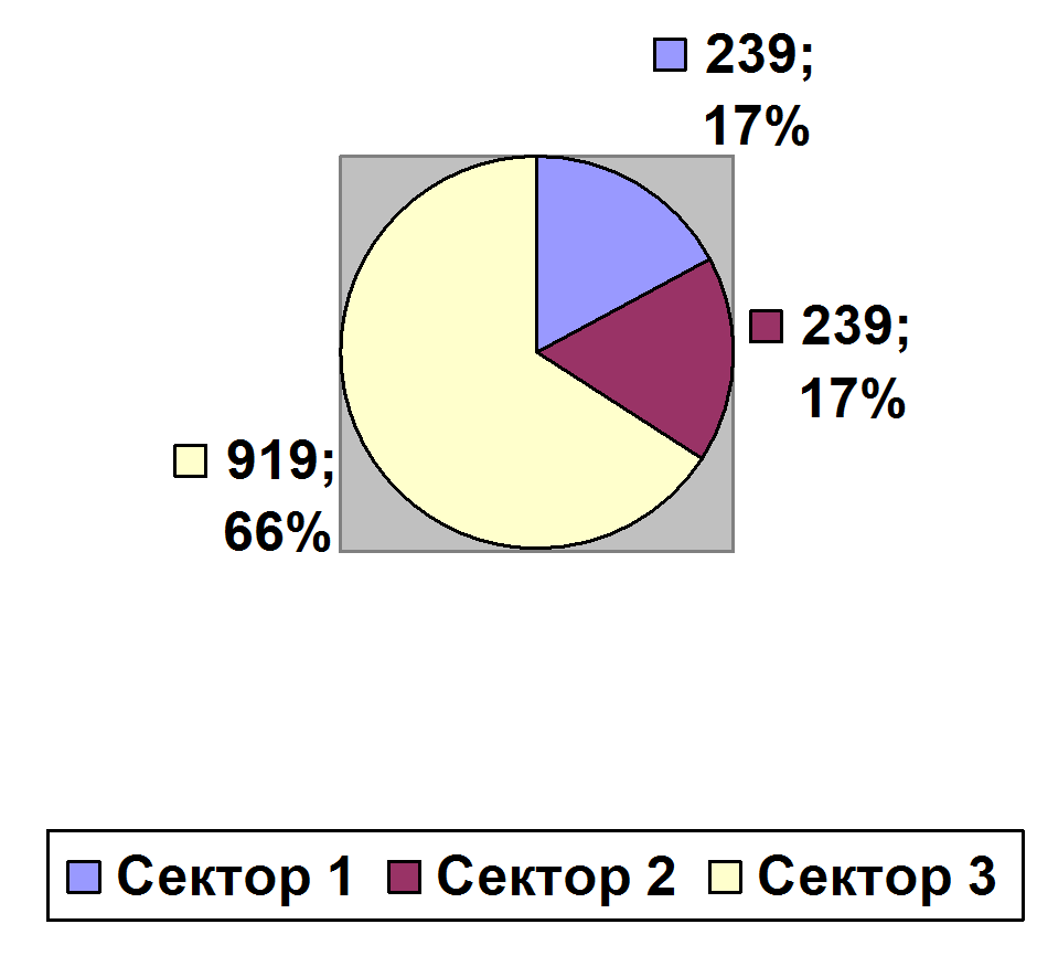 Демографический портрет СОШ № 126