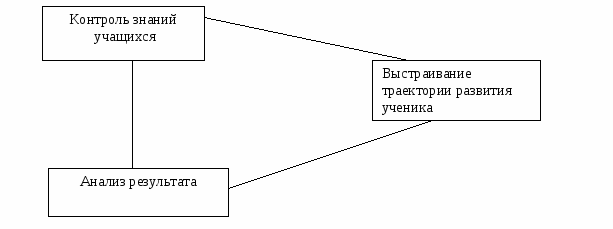 От листов оценивания к мониторингу учащегося