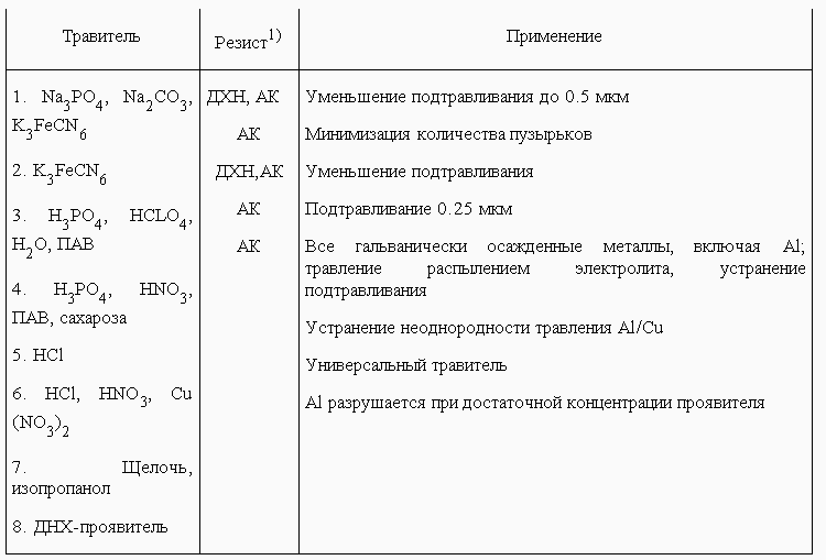 Лекционный материал по дисциплине Наноинженерия - ТРАВЛЕНИЕ ПОКРЫТИЙ