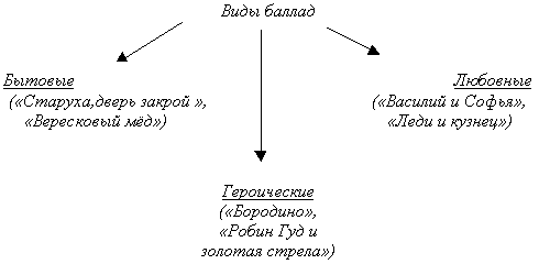 Урок литературы в 7 классе по теме : Жанр баллады в творчестве В.А. Жуковского.Баллада « Светлана» - первая русская баллада.