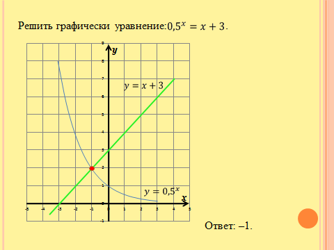 Конспект урока в 10 классе Функционально-графический метод решения показательных и логарифмических уравнений