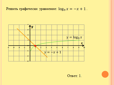 Конспект урока в 10 классе Функционально-графический метод решения показательных и логарифмических уравнений